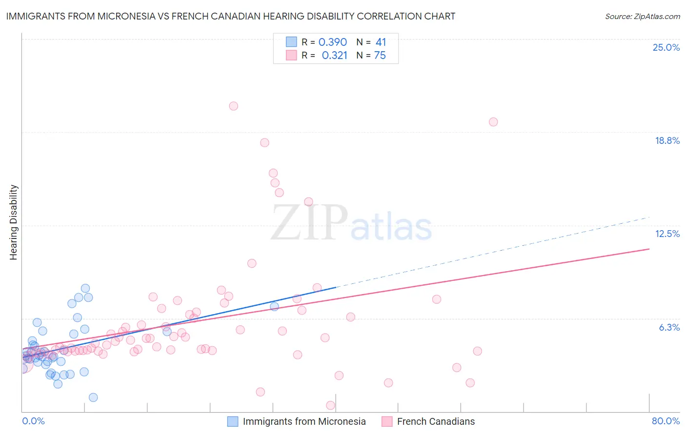 Immigrants from Micronesia vs French Canadian Hearing Disability