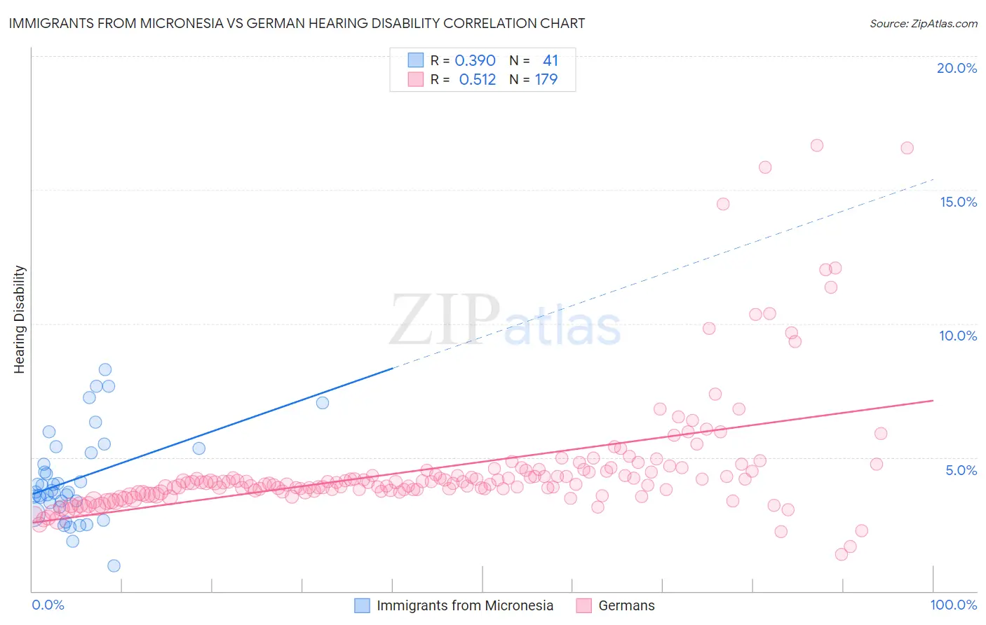 Immigrants from Micronesia vs German Hearing Disability