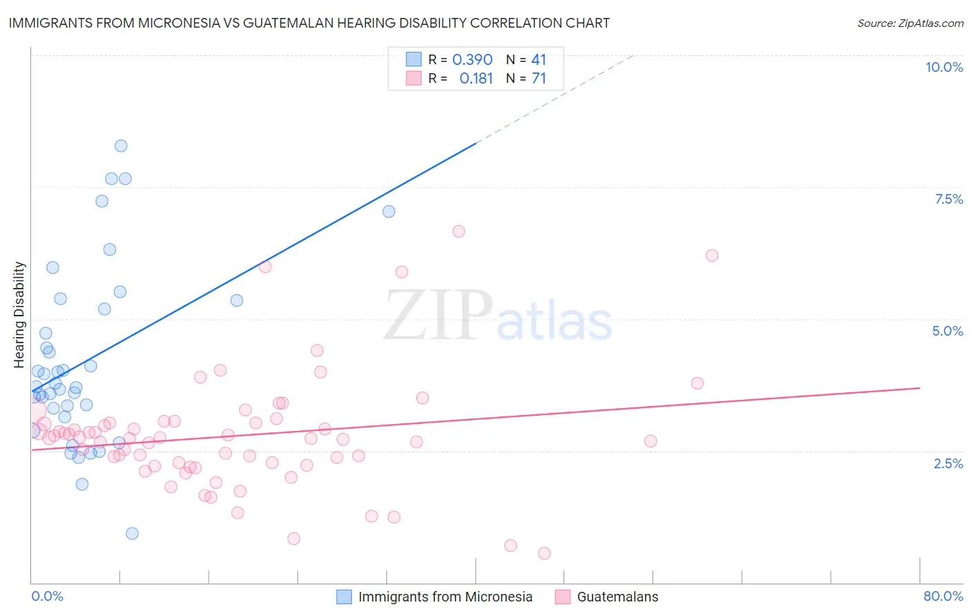 Immigrants from Micronesia vs Guatemalan Hearing Disability
