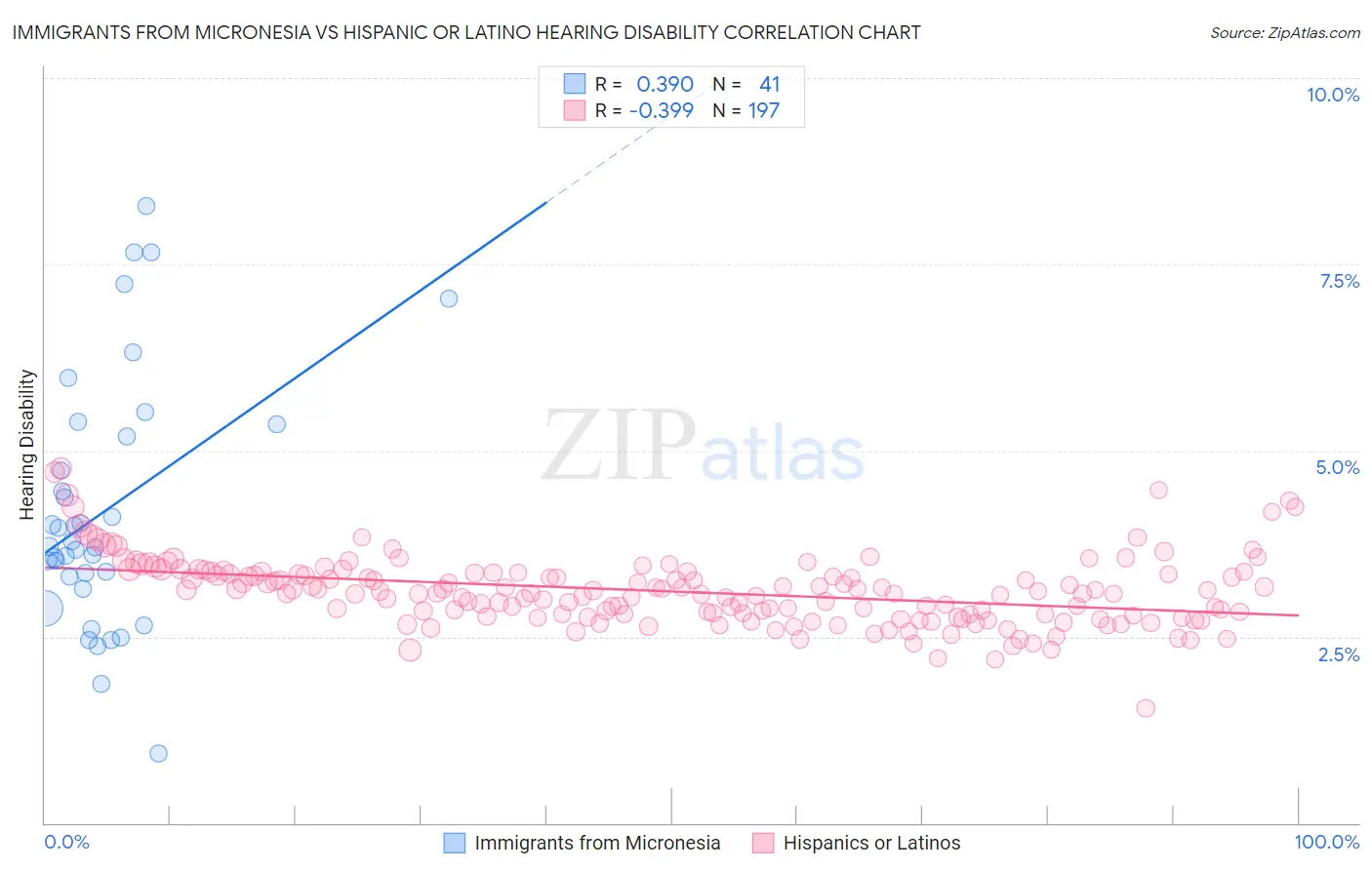 Immigrants from Micronesia vs Hispanic or Latino Hearing Disability