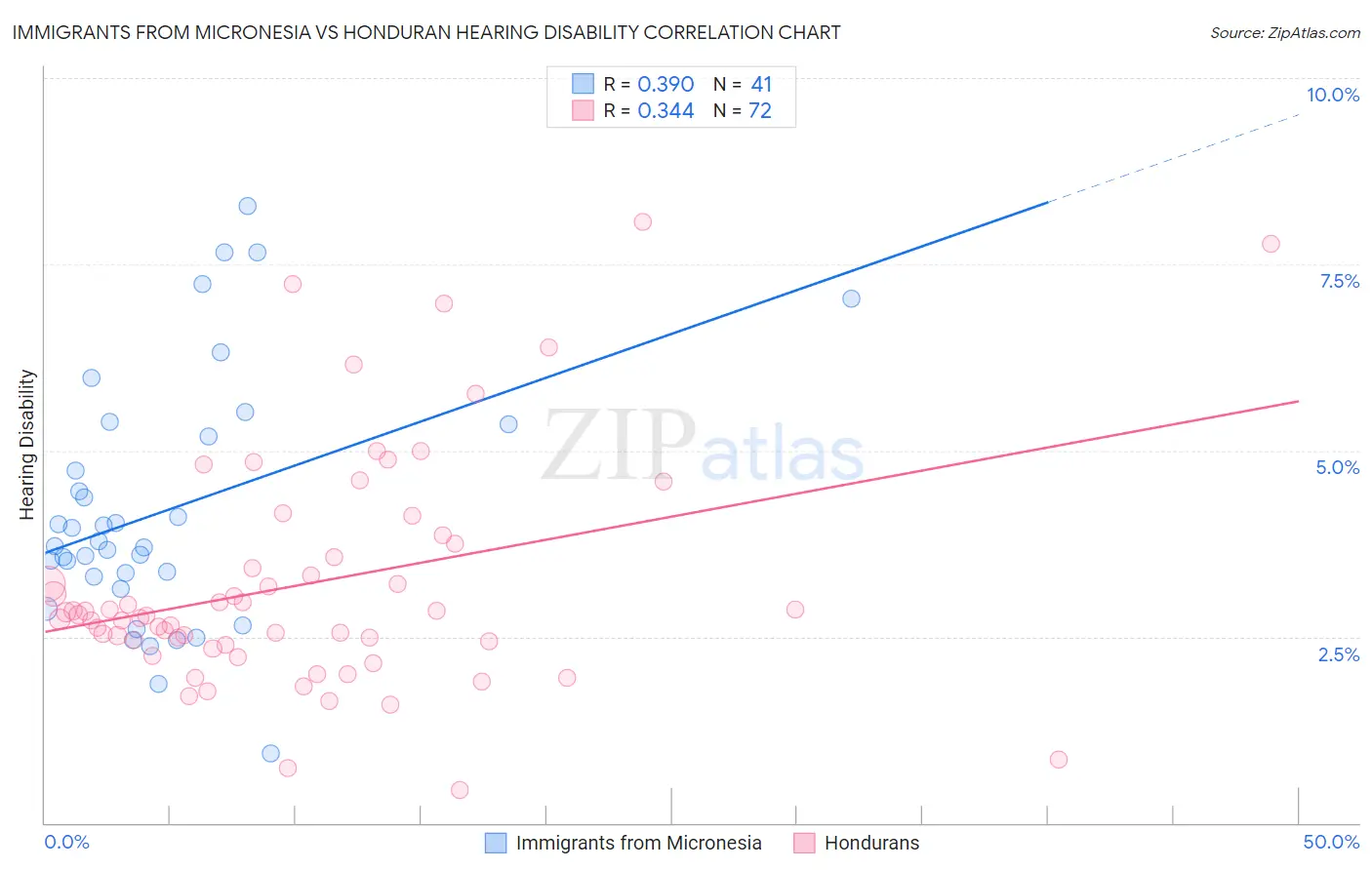 Immigrants from Micronesia vs Honduran Hearing Disability