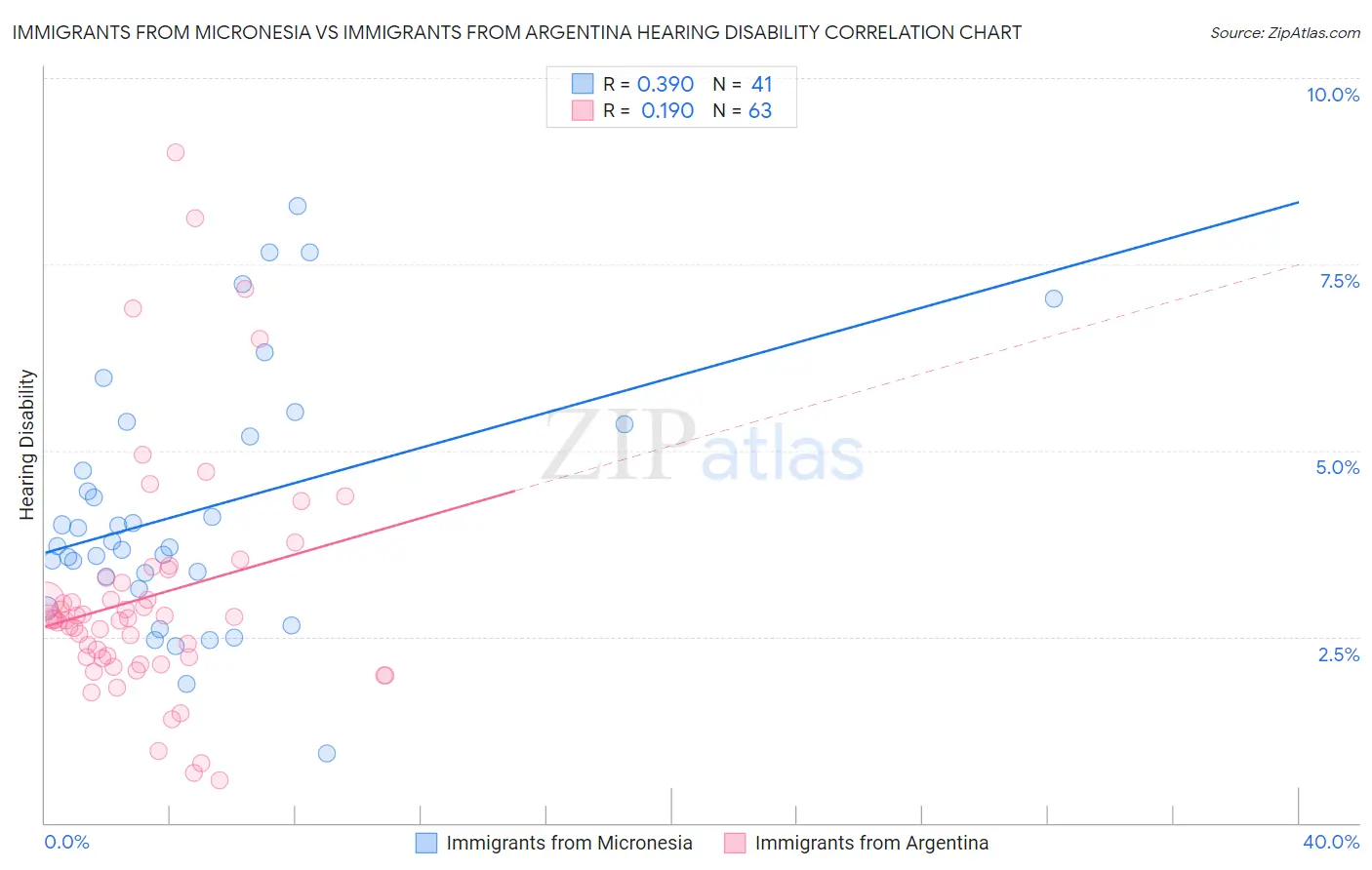 Immigrants from Micronesia vs Immigrants from Argentina Hearing Disability