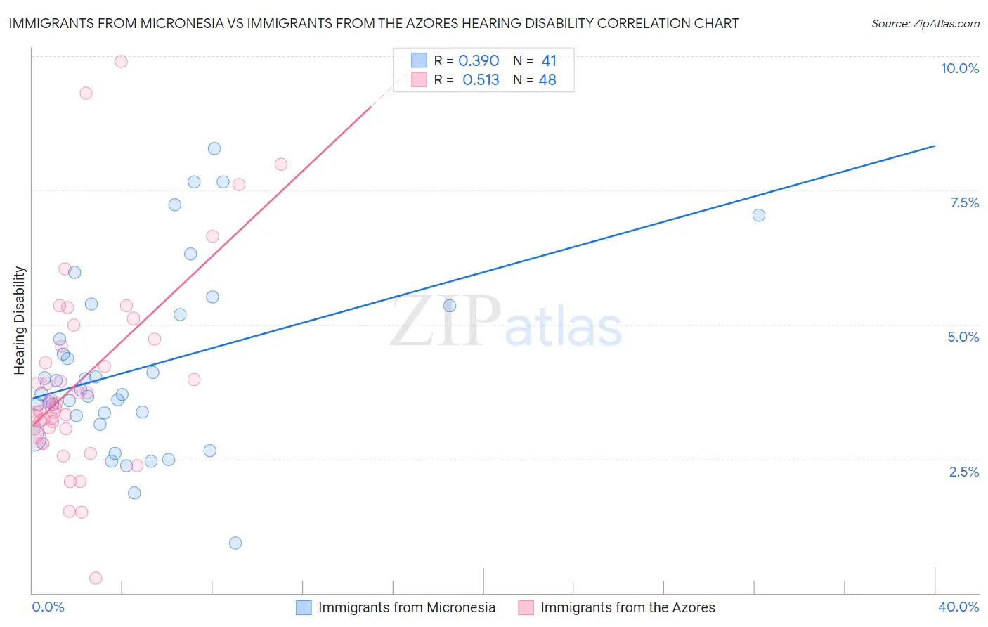 Immigrants from Micronesia vs Immigrants from the Azores Hearing Disability