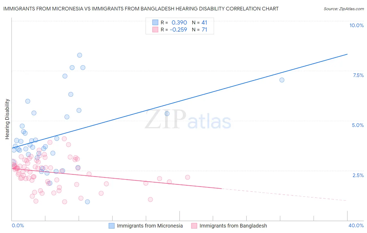 Immigrants from Micronesia vs Immigrants from Bangladesh Hearing Disability