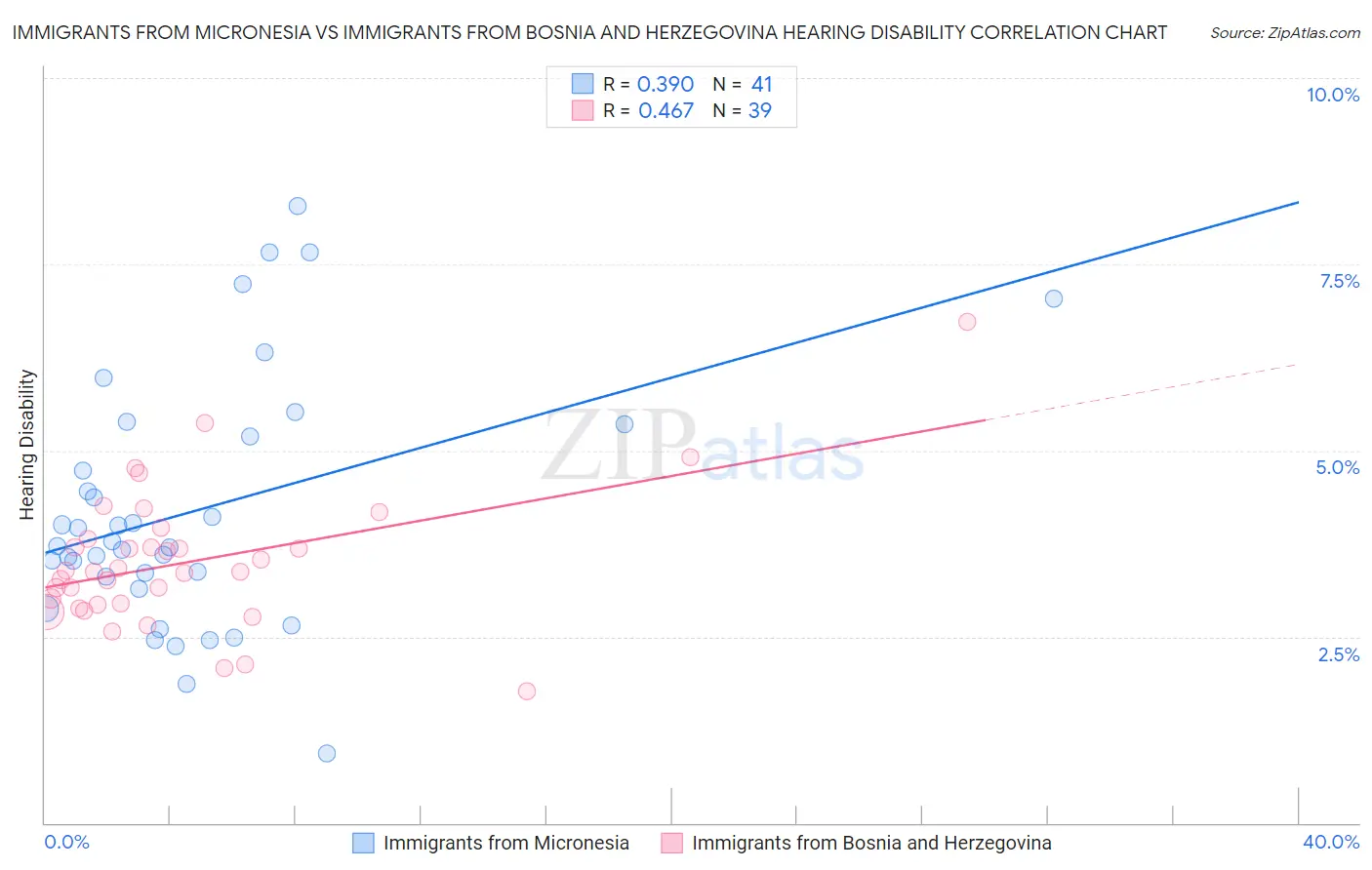 Immigrants from Micronesia vs Immigrants from Bosnia and Herzegovina Hearing Disability