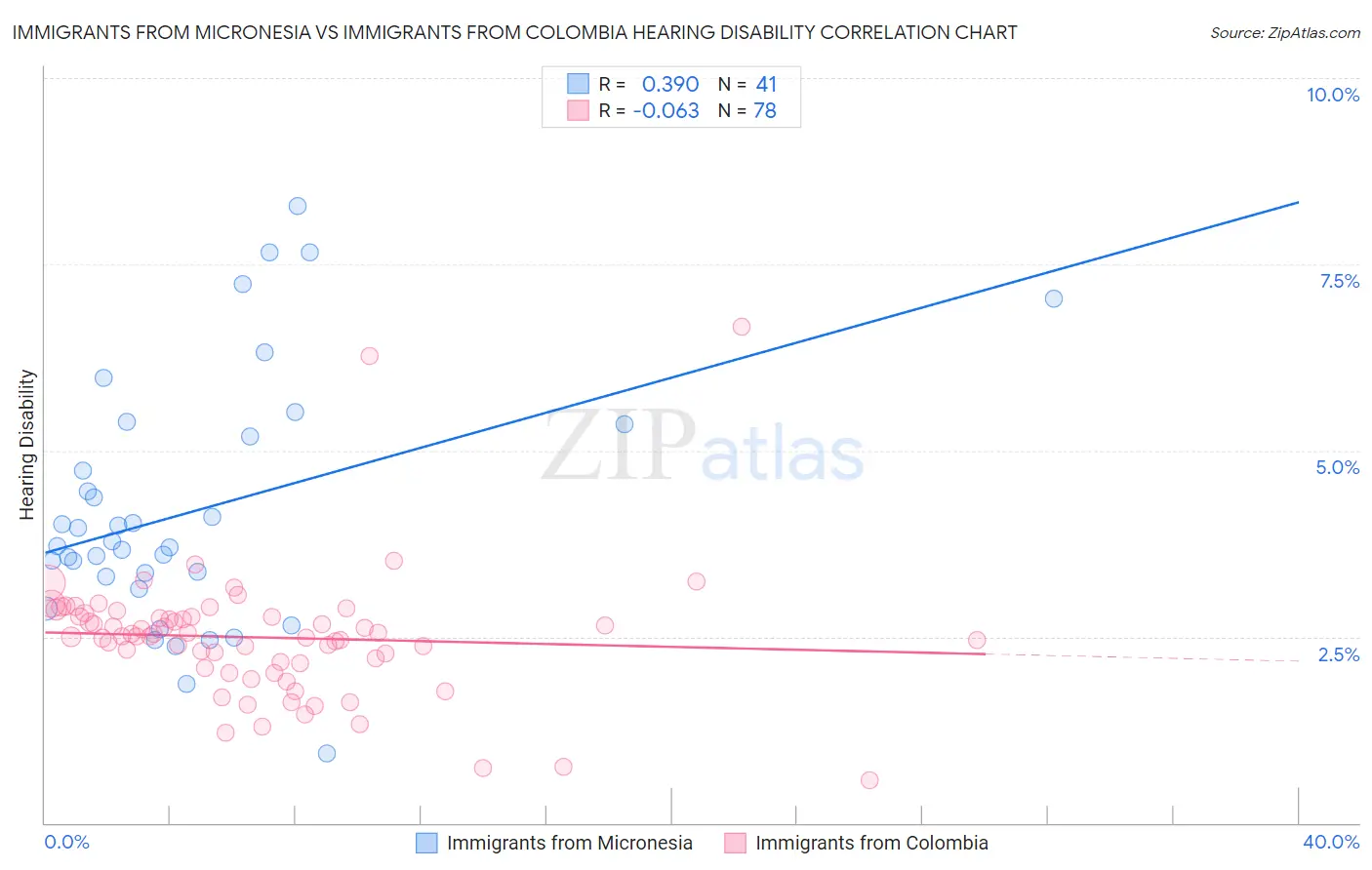 Immigrants from Micronesia vs Immigrants from Colombia Hearing Disability