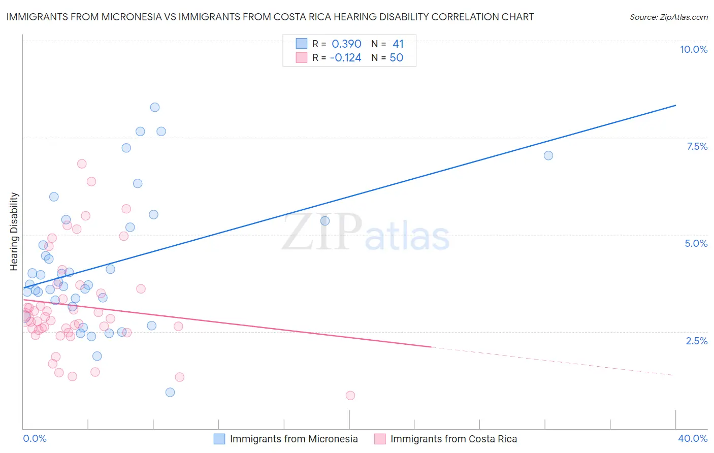 Immigrants from Micronesia vs Immigrants from Costa Rica Hearing Disability