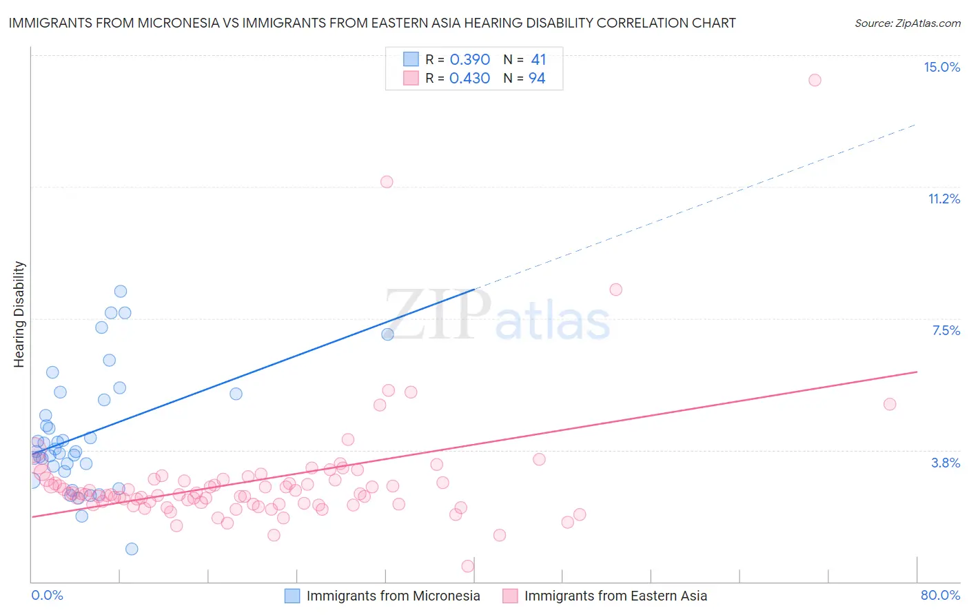 Immigrants from Micronesia vs Immigrants from Eastern Asia Hearing Disability