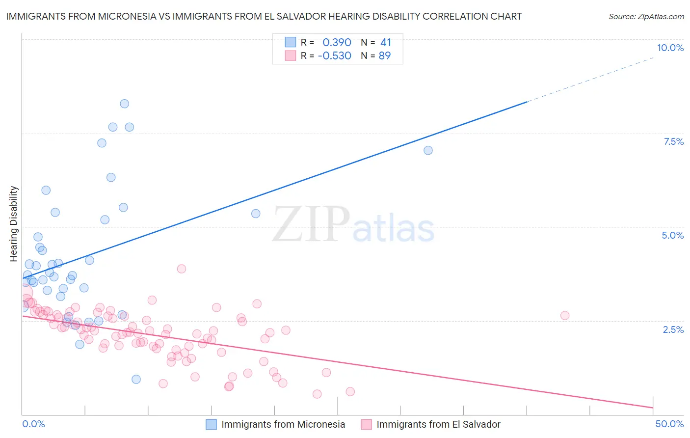 Immigrants from Micronesia vs Immigrants from El Salvador Hearing Disability