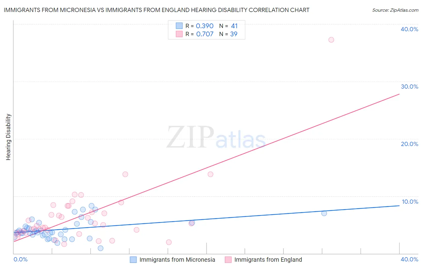 Immigrants from Micronesia vs Immigrants from England Hearing Disability