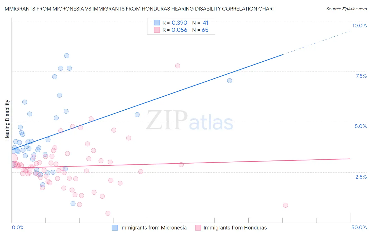 Immigrants from Micronesia vs Immigrants from Honduras Hearing Disability