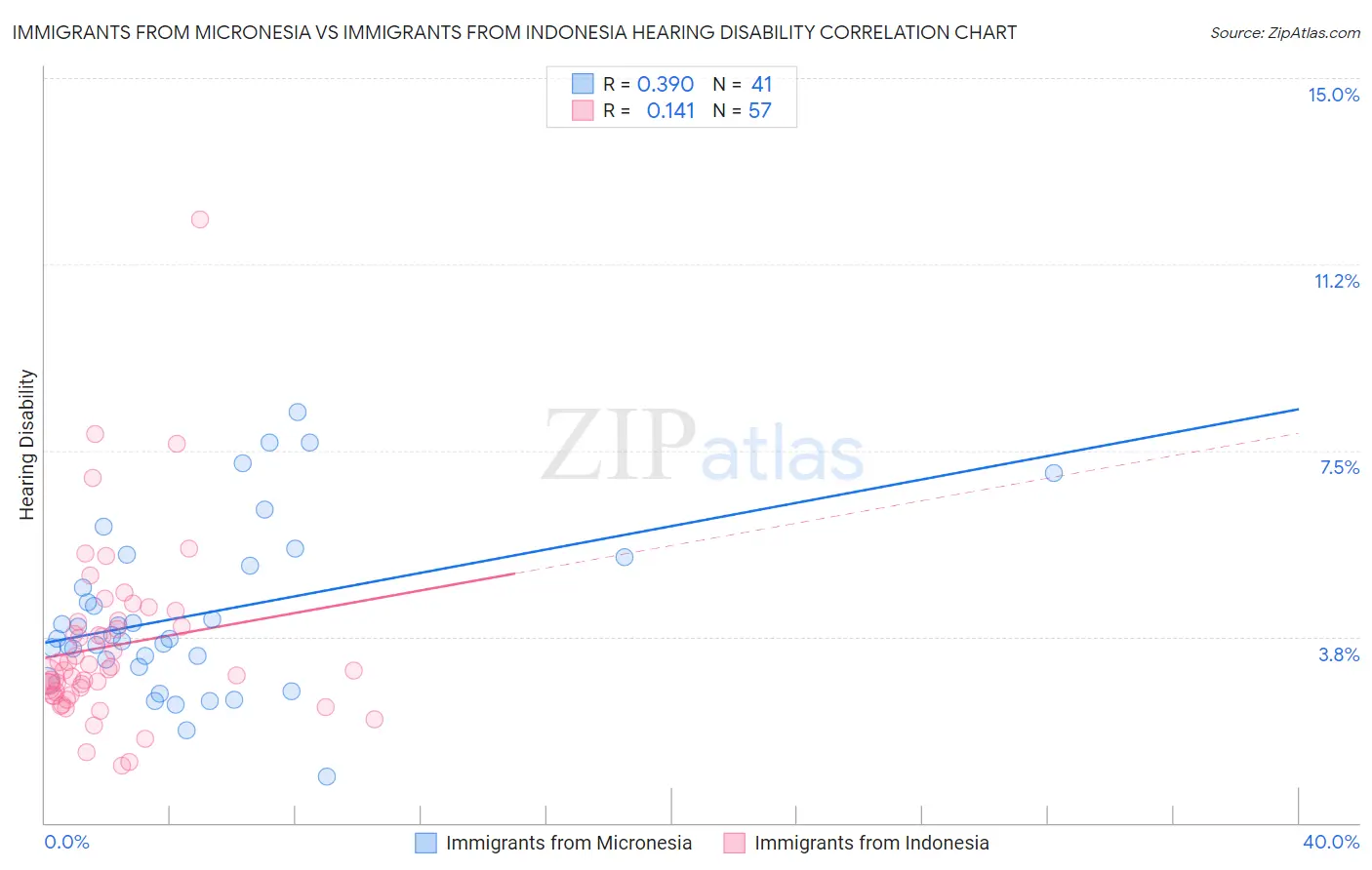 Immigrants from Micronesia vs Immigrants from Indonesia Hearing Disability
