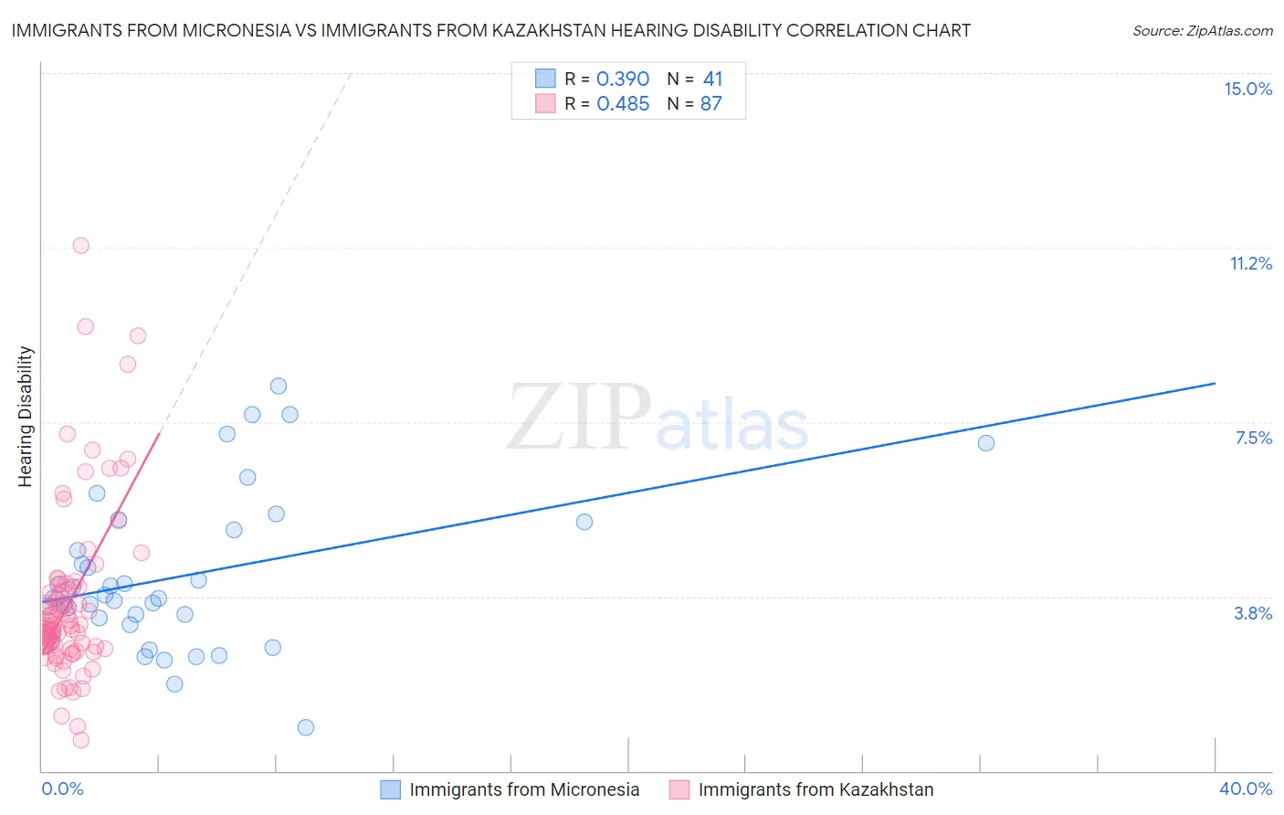 Immigrants from Micronesia vs Immigrants from Kazakhstan Hearing Disability