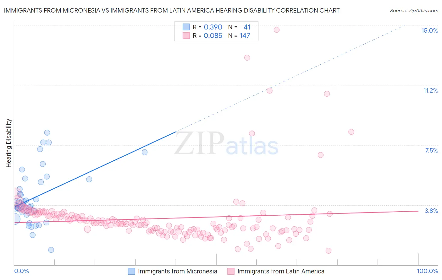 Immigrants from Micronesia vs Immigrants from Latin America Hearing Disability