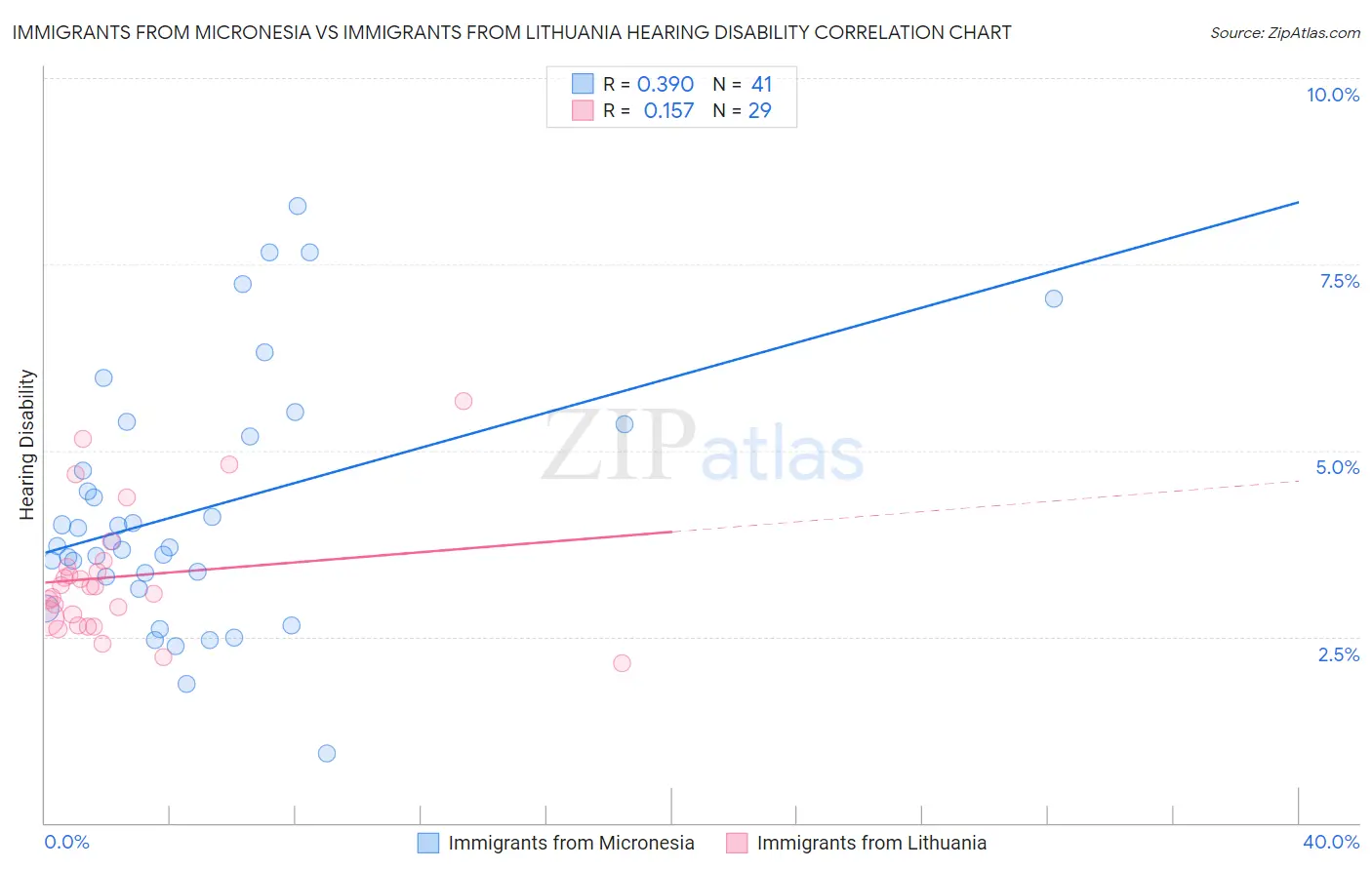 Immigrants from Micronesia vs Immigrants from Lithuania Hearing Disability