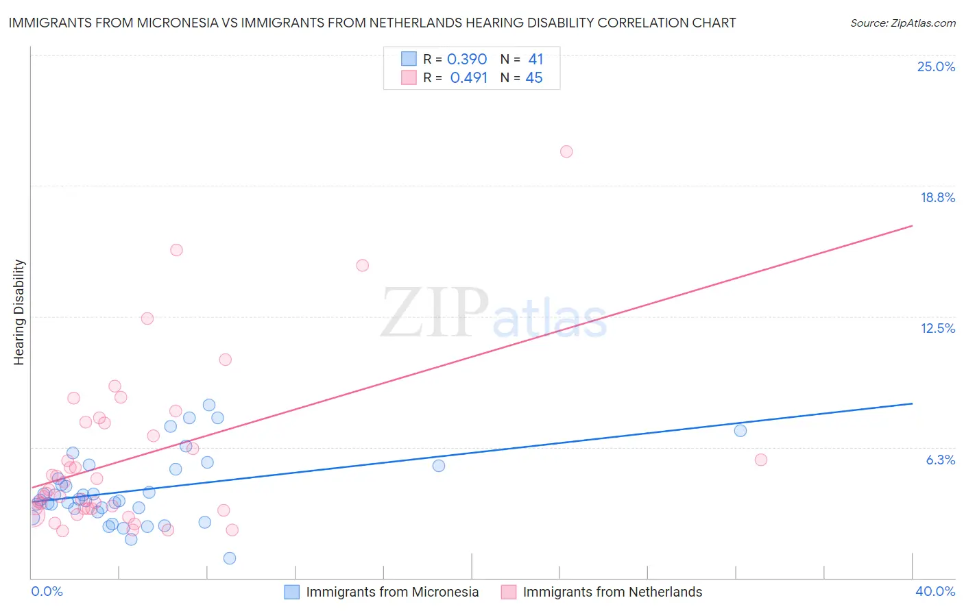 Immigrants from Micronesia vs Immigrants from Netherlands Hearing Disability