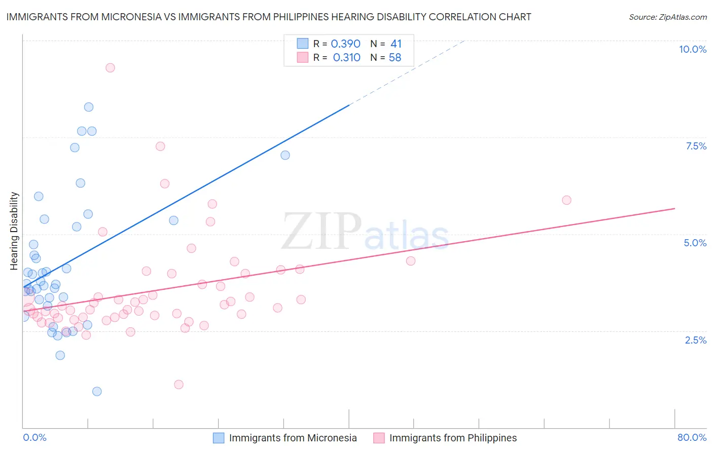 Immigrants from Micronesia vs Immigrants from Philippines Hearing Disability