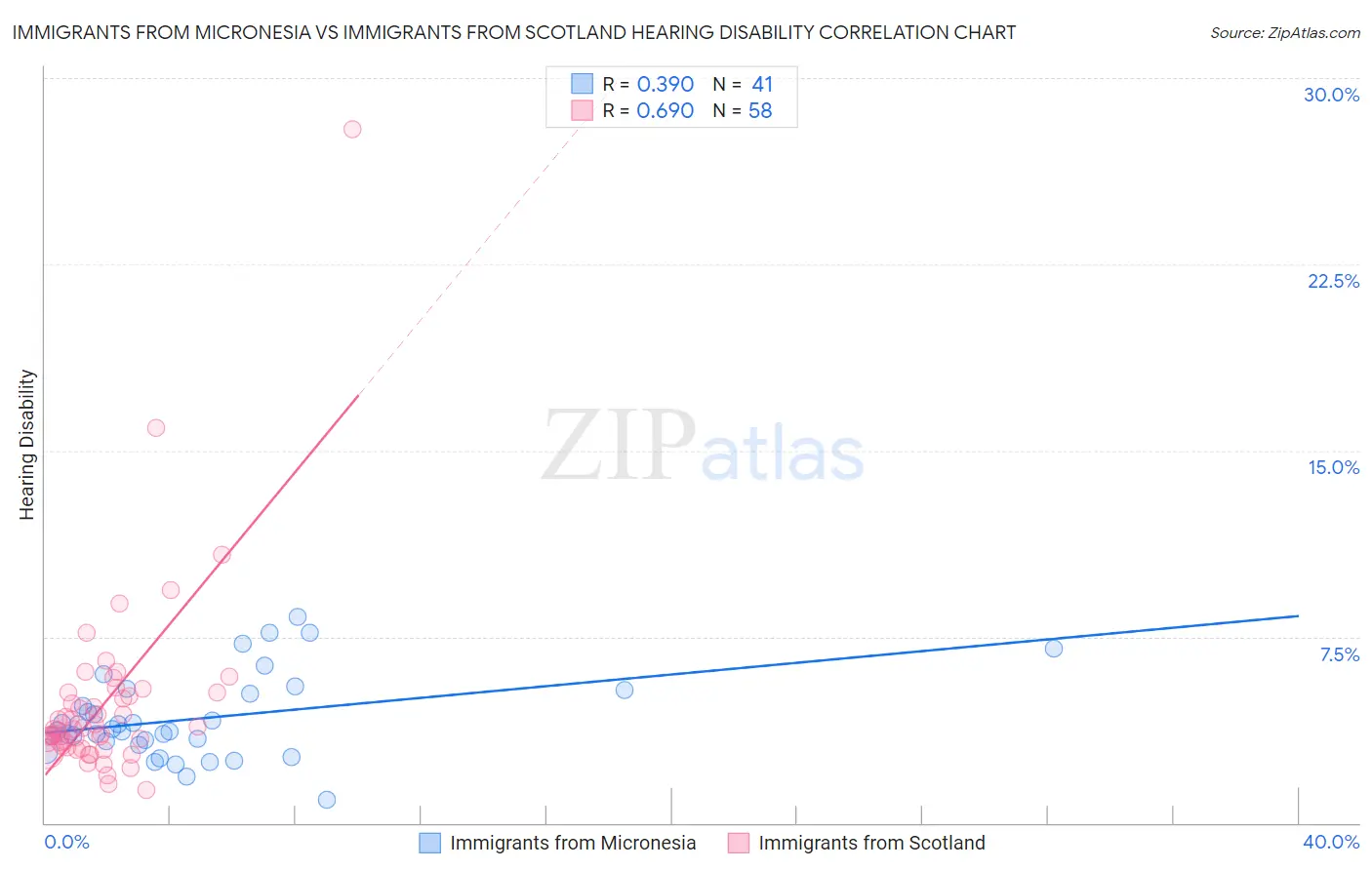 Immigrants from Micronesia vs Immigrants from Scotland Hearing Disability