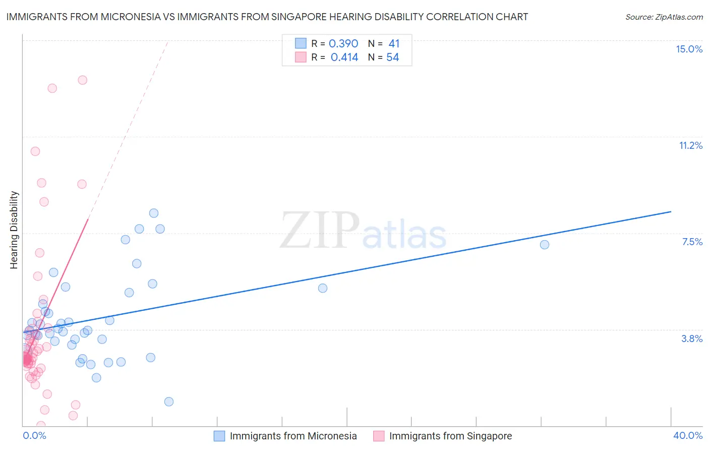 Immigrants from Micronesia vs Immigrants from Singapore Hearing Disability