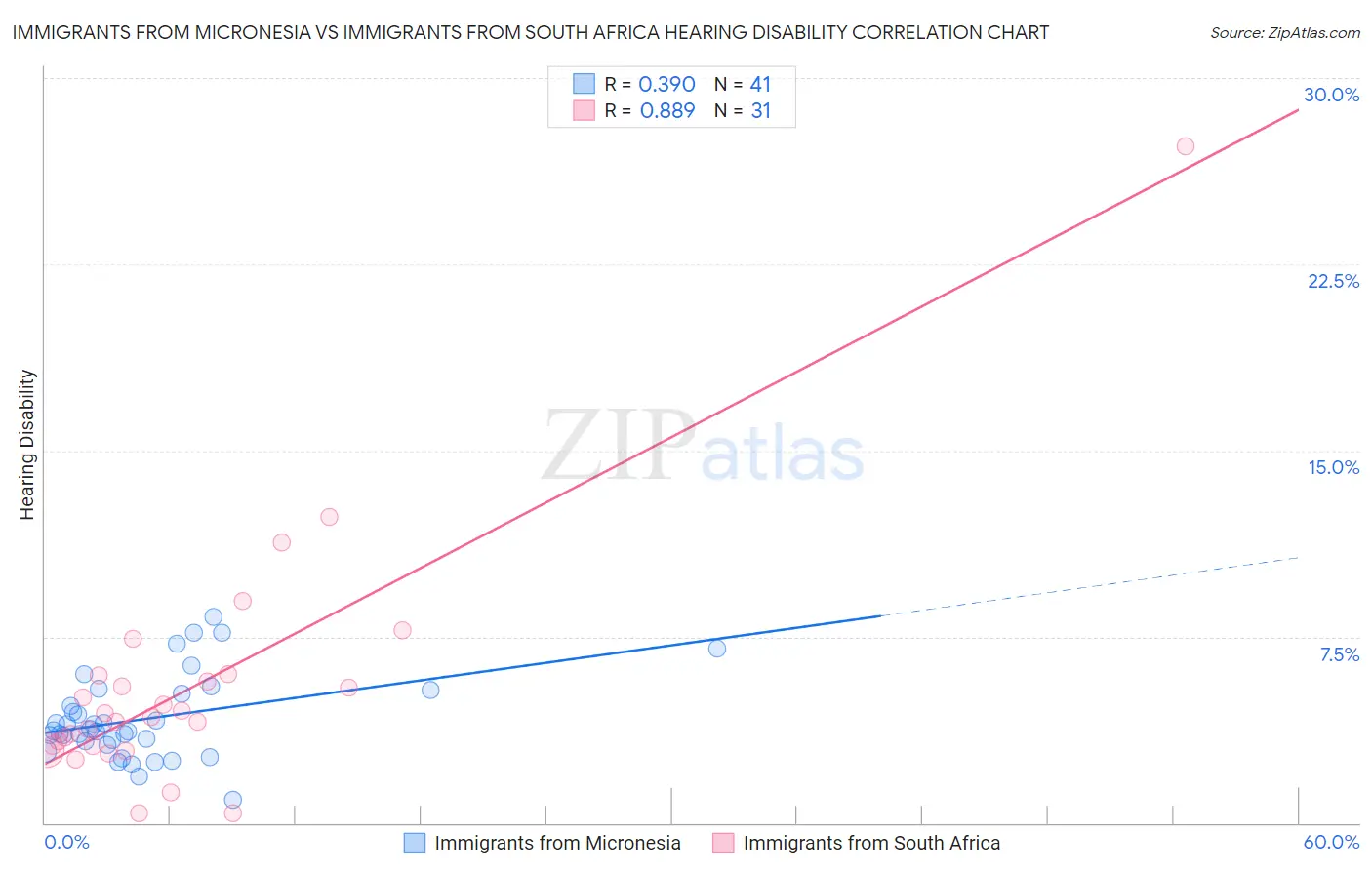 Immigrants from Micronesia vs Immigrants from South Africa Hearing Disability