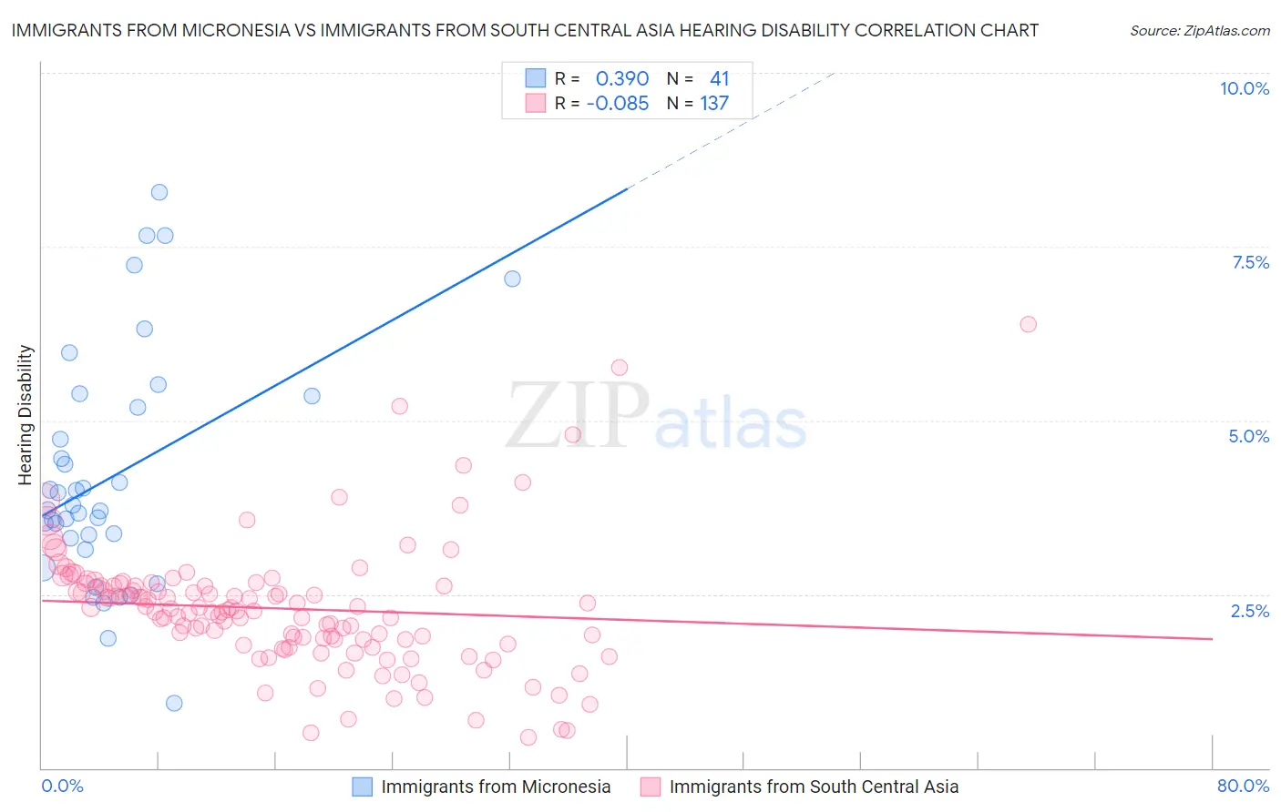 Immigrants from Micronesia vs Immigrants from South Central Asia Hearing Disability