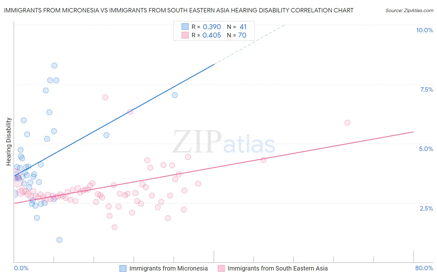 Immigrants from Micronesia vs Immigrants from South Eastern Asia Hearing Disability