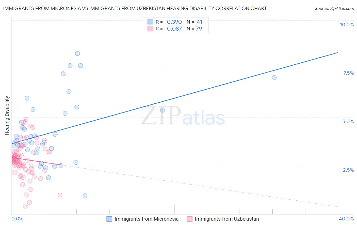 Immigrants from Micronesia vs Immigrants from Uzbekistan Hearing Disability