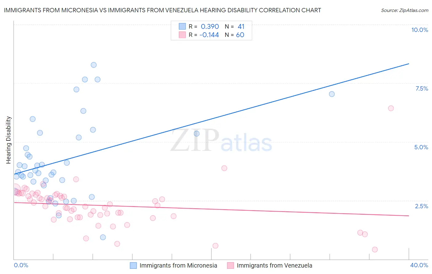 Immigrants from Micronesia vs Immigrants from Venezuela Hearing Disability