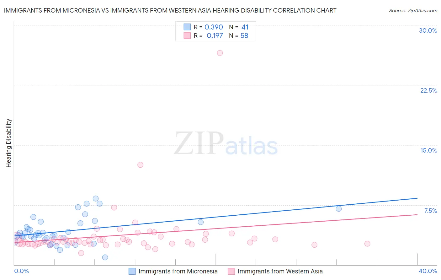 Immigrants from Micronesia vs Immigrants from Western Asia Hearing Disability