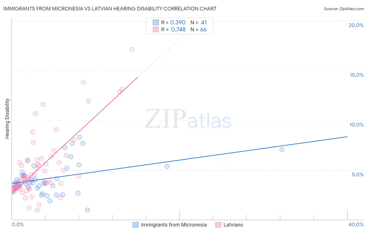 Immigrants from Micronesia vs Latvian Hearing Disability