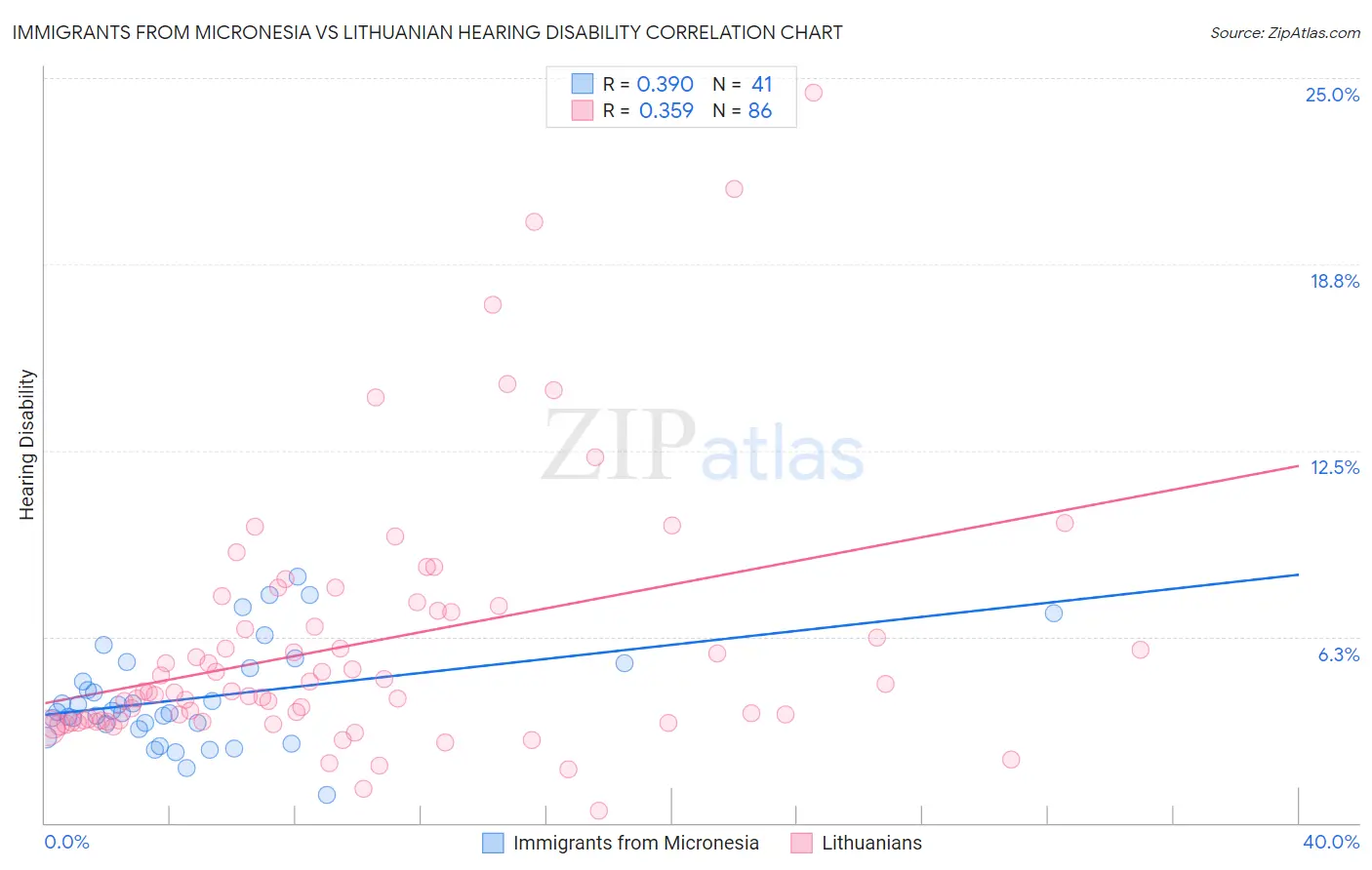 Immigrants from Micronesia vs Lithuanian Hearing Disability