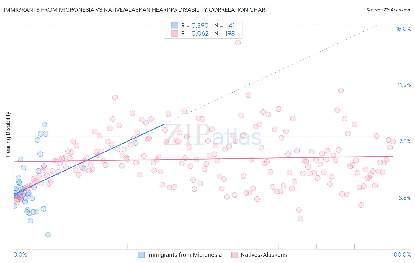 Immigrants from Micronesia vs Native/Alaskan Hearing Disability