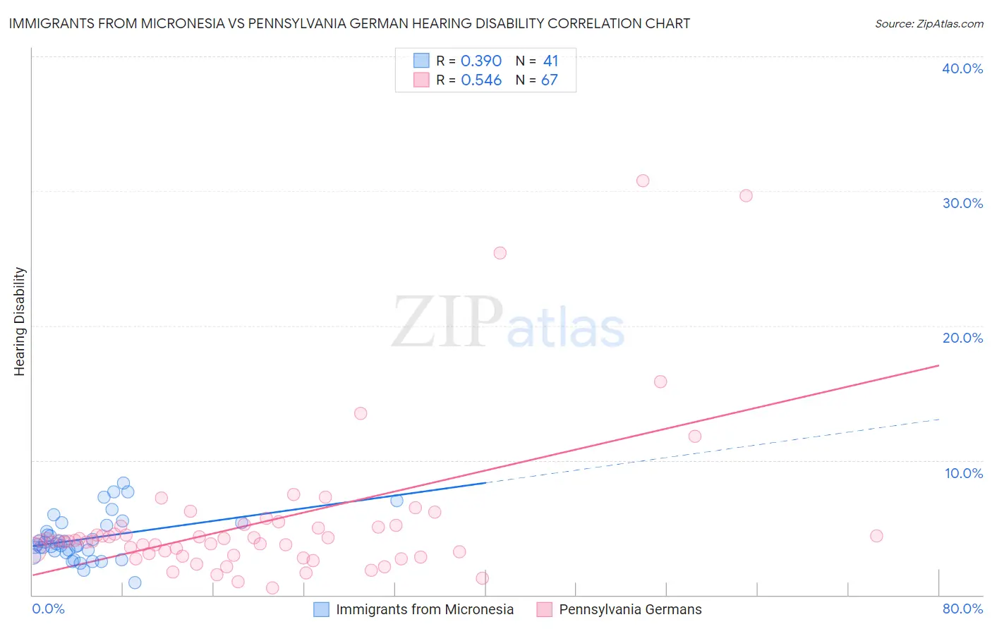 Immigrants from Micronesia vs Pennsylvania German Hearing Disability