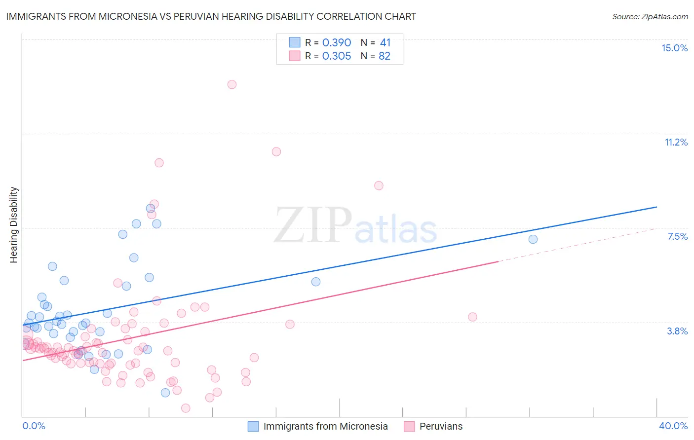 Immigrants from Micronesia vs Peruvian Hearing Disability