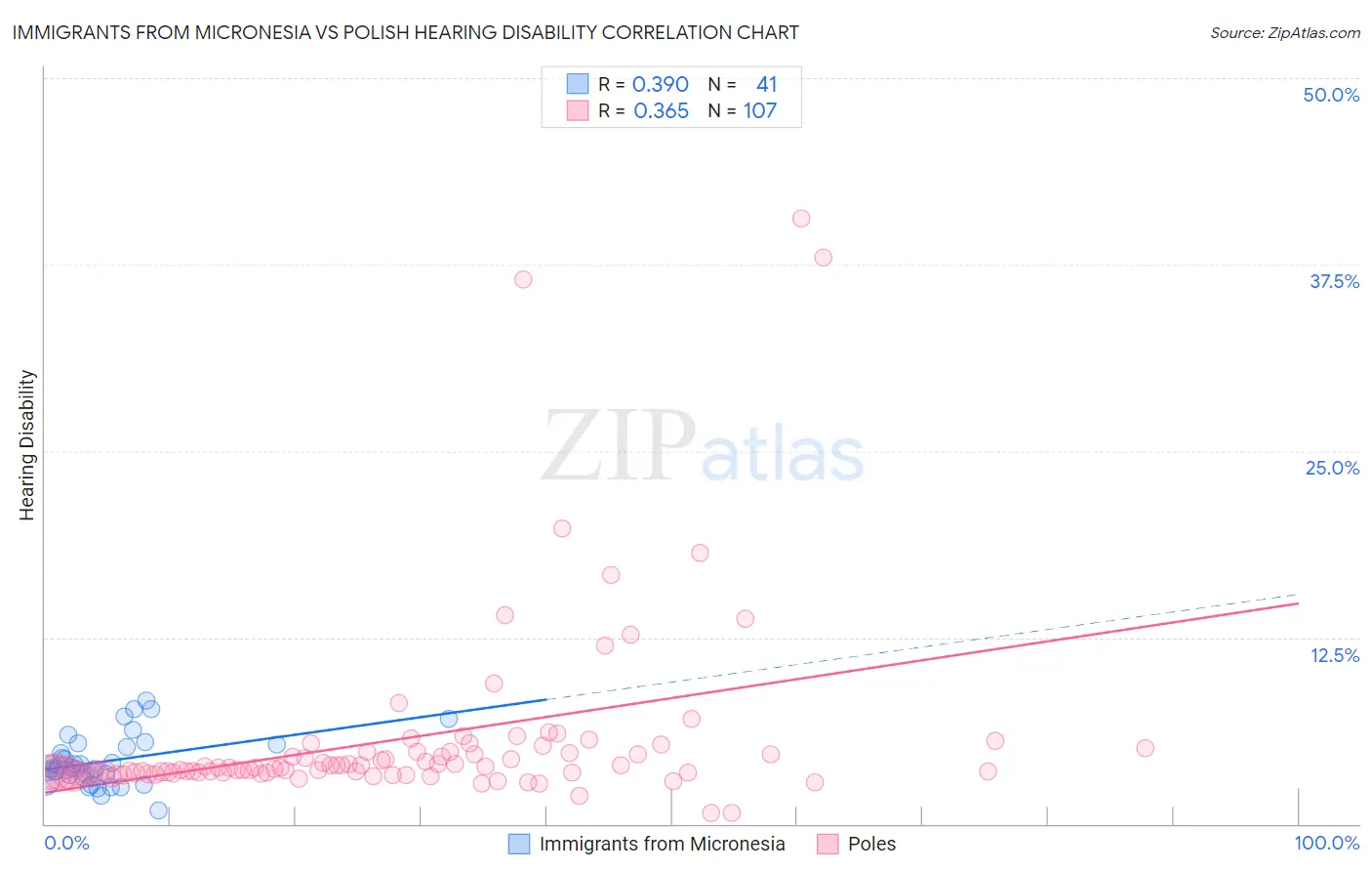 Immigrants from Micronesia vs Polish Hearing Disability