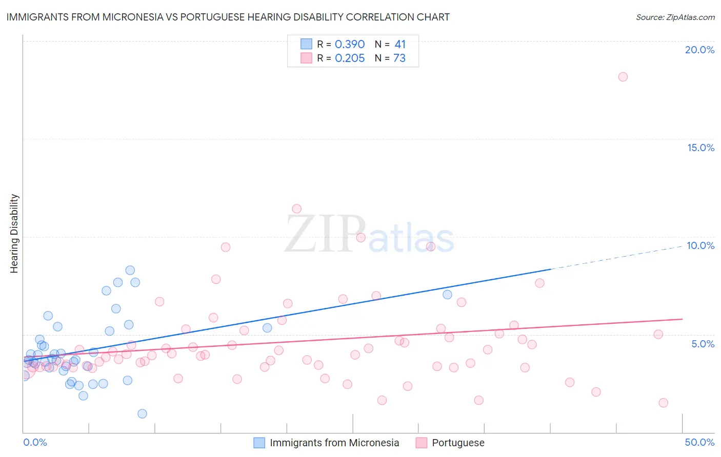 Immigrants from Micronesia vs Portuguese Hearing Disability