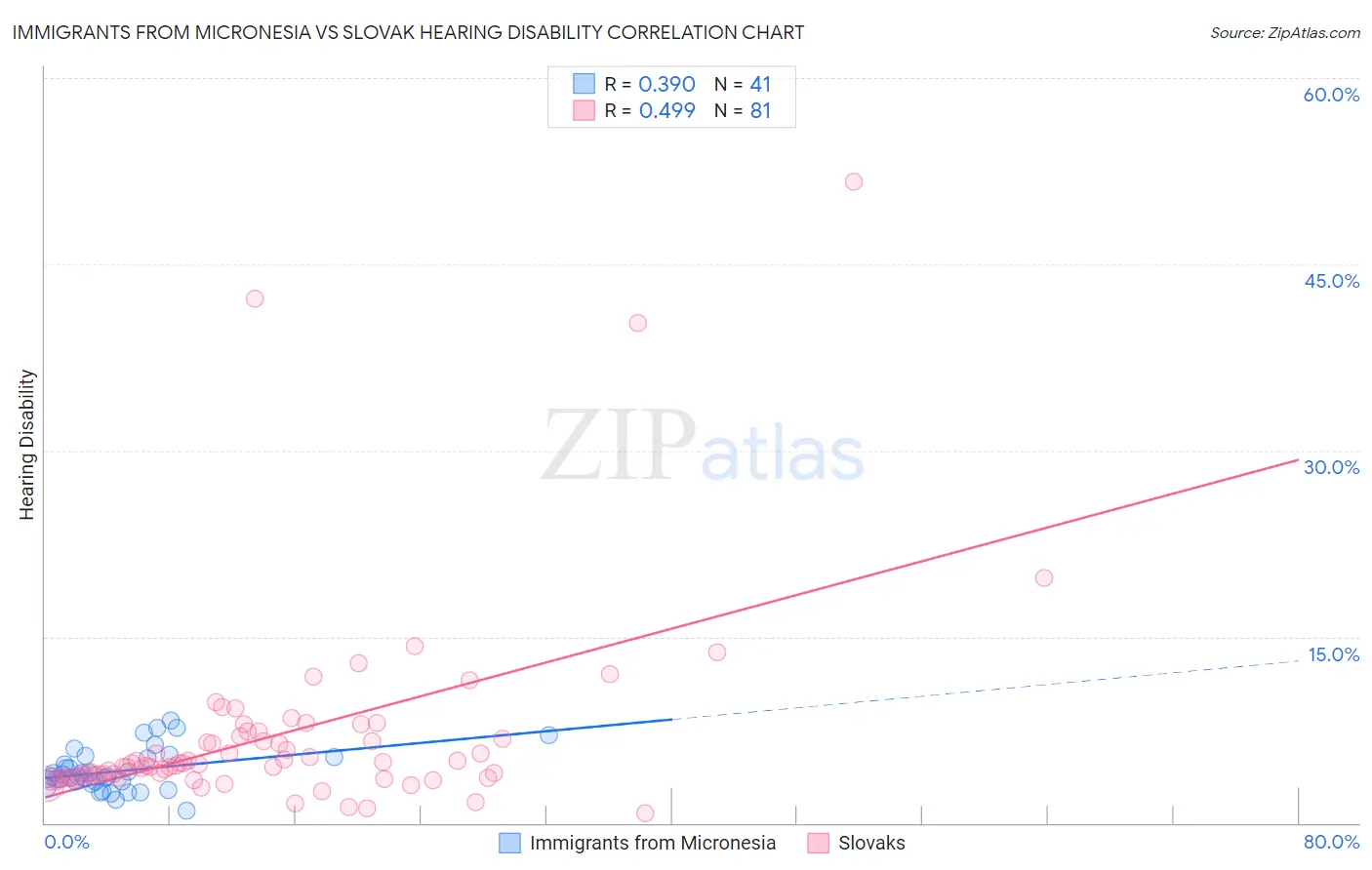 Immigrants from Micronesia vs Slovak Hearing Disability
