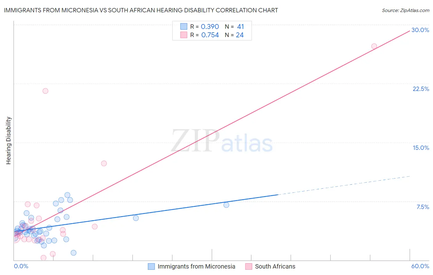 Immigrants from Micronesia vs South African Hearing Disability