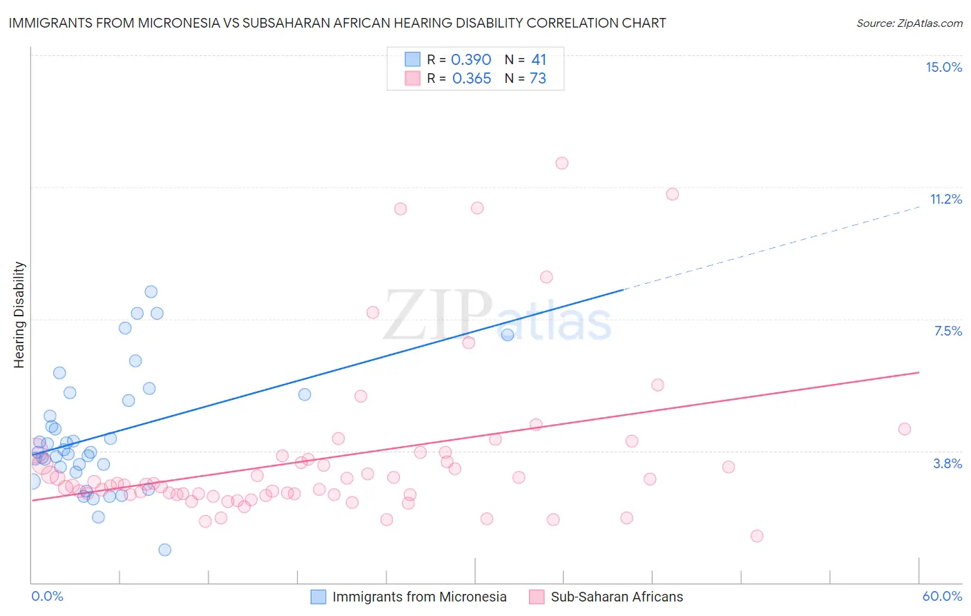 Immigrants from Micronesia vs Subsaharan African Hearing Disability