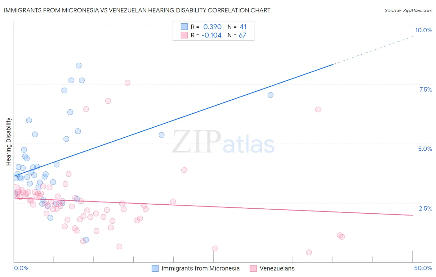 Immigrants from Micronesia vs Venezuelan Hearing Disability