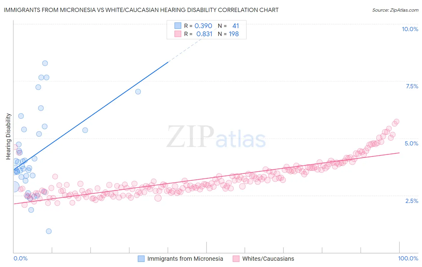 Immigrants from Micronesia vs White/Caucasian Hearing Disability
