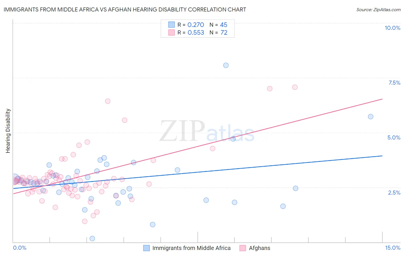 Immigrants from Middle Africa vs Afghan Hearing Disability