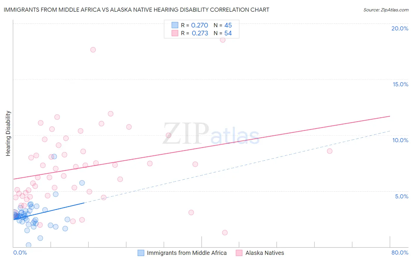 Immigrants from Middle Africa vs Alaska Native Hearing Disability