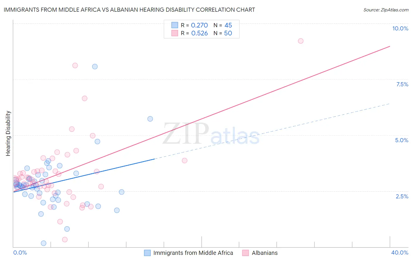 Immigrants from Middle Africa vs Albanian Hearing Disability