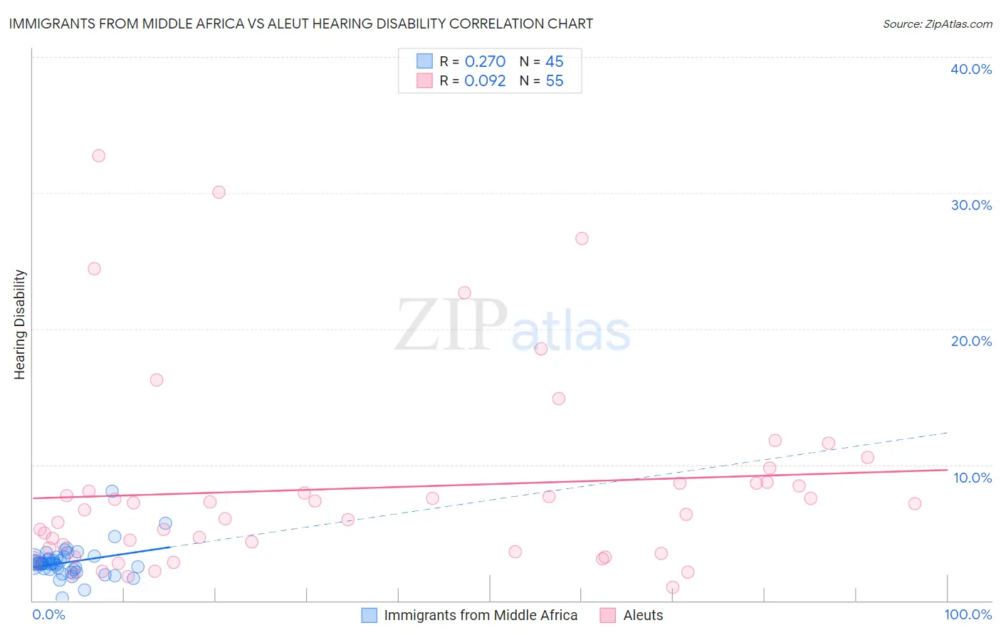 Immigrants from Middle Africa vs Aleut Hearing Disability