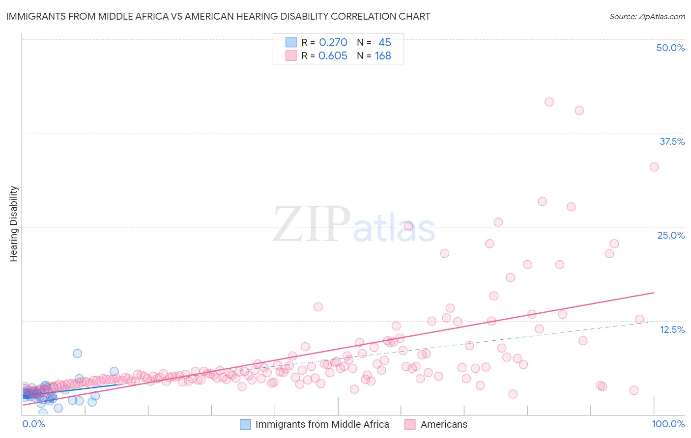 Immigrants from Middle Africa vs American Hearing Disability