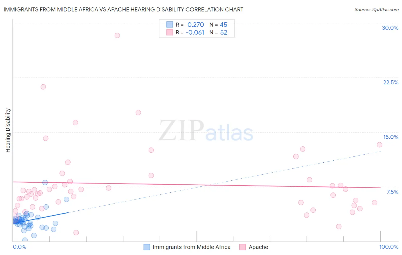 Immigrants from Middle Africa vs Apache Hearing Disability