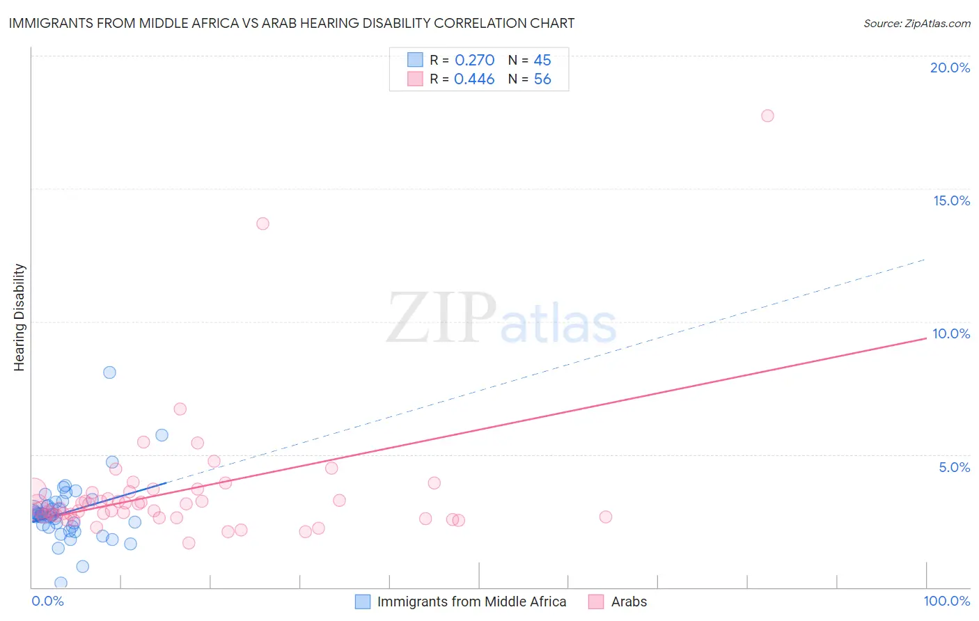 Immigrants from Middle Africa vs Arab Hearing Disability