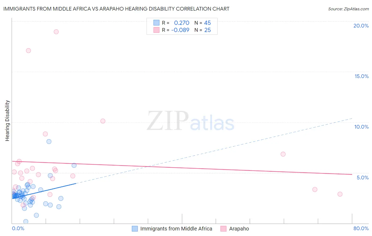 Immigrants from Middle Africa vs Arapaho Hearing Disability