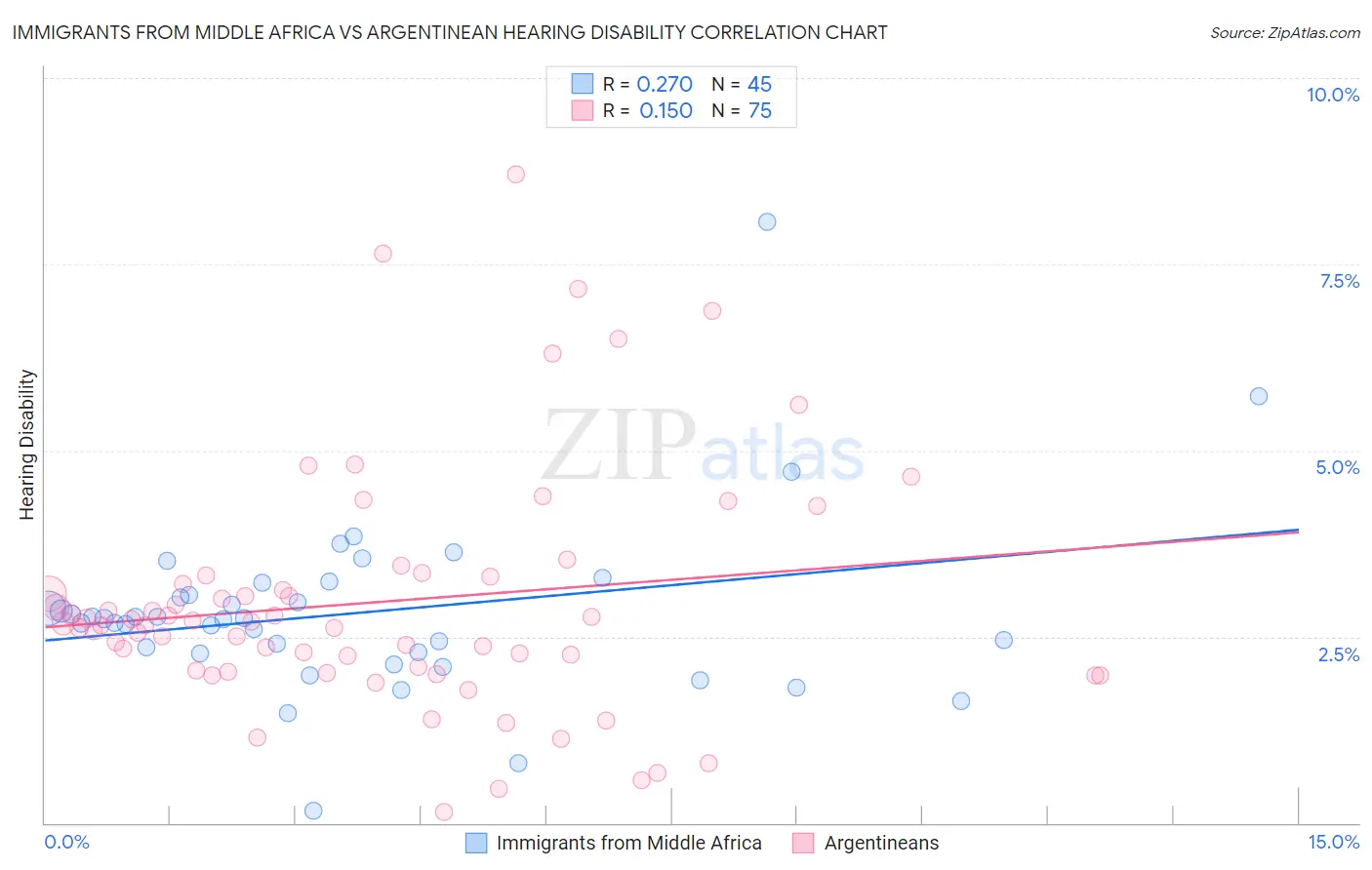 Immigrants from Middle Africa vs Argentinean Hearing Disability